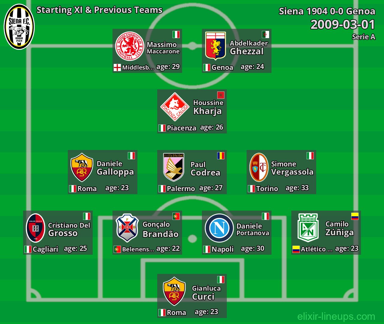 Siena 1904 Starting XI & Previous Teams 2009-03-01