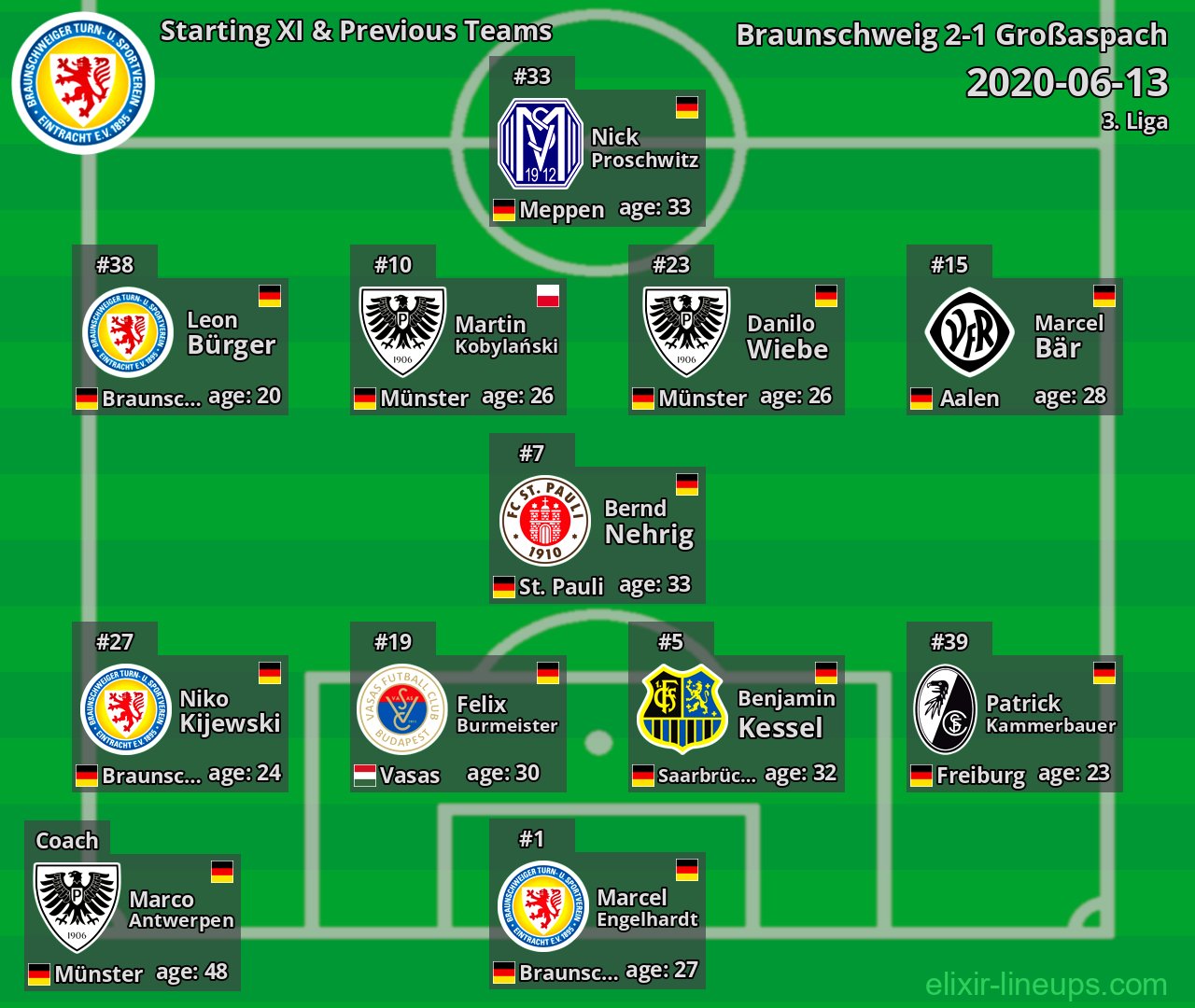 Braunschweig Starting XI & Previous Teams 2020-06-13