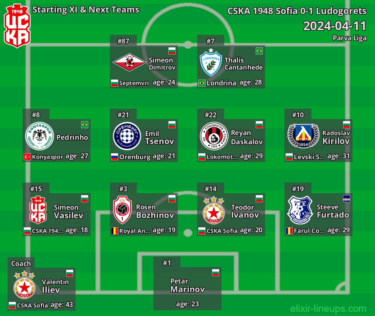 CSKA 1948 Sofia Starting XI & Next Teams 2024-04-11