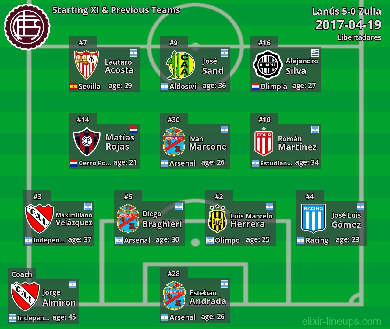 Lanús Starting XI & Previous Teams 2017-04-19