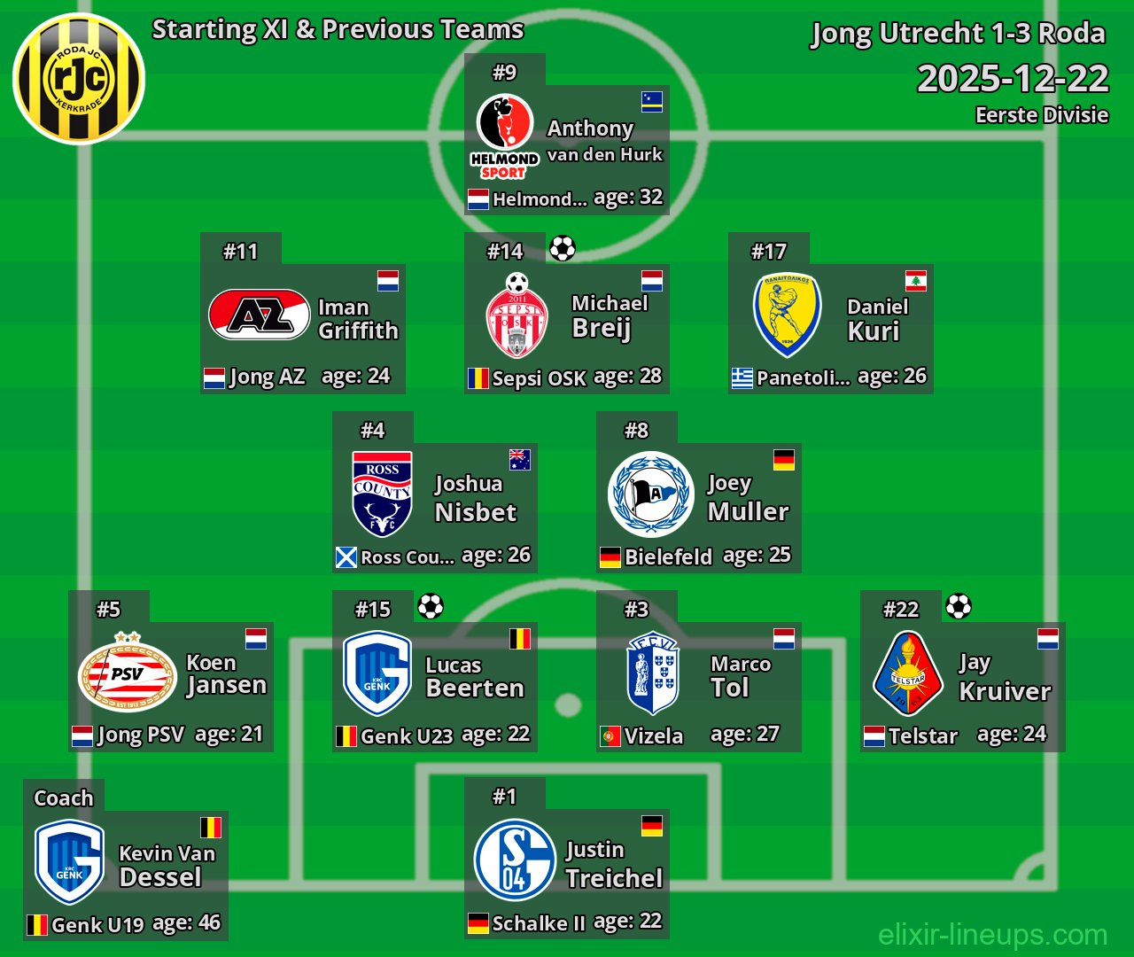 Roda Starting XI & Previous Teams 2025-12-22