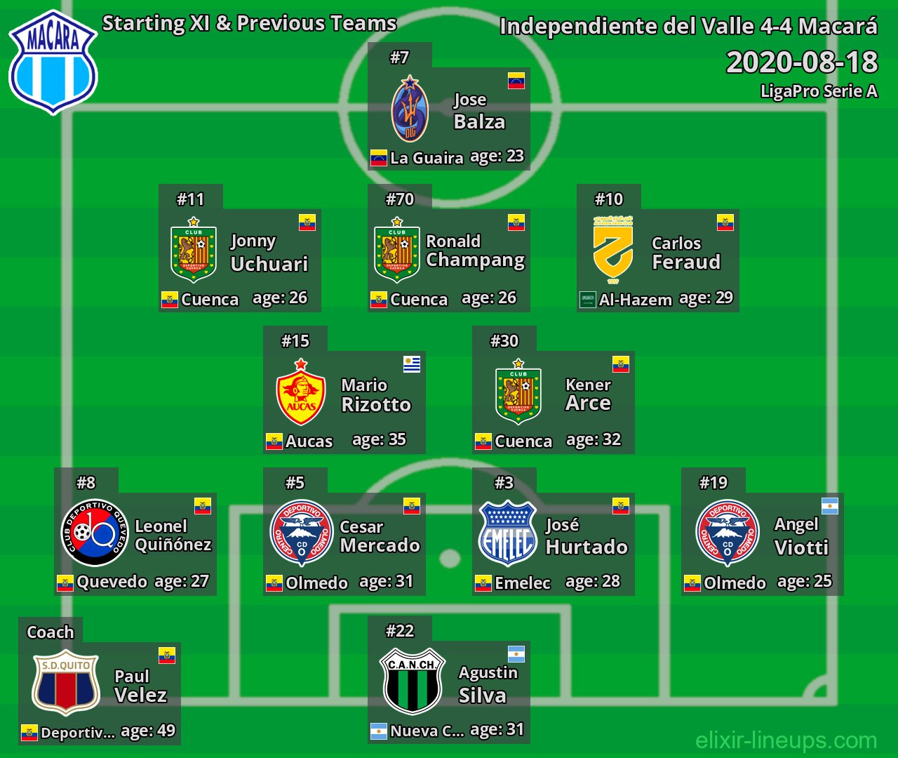 Macará Starting XI & Previous Teams 2020-08-18