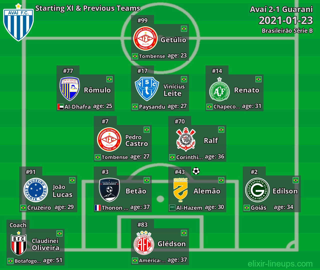 Avaí Starting XI & Previous Teams 2021-01-23
