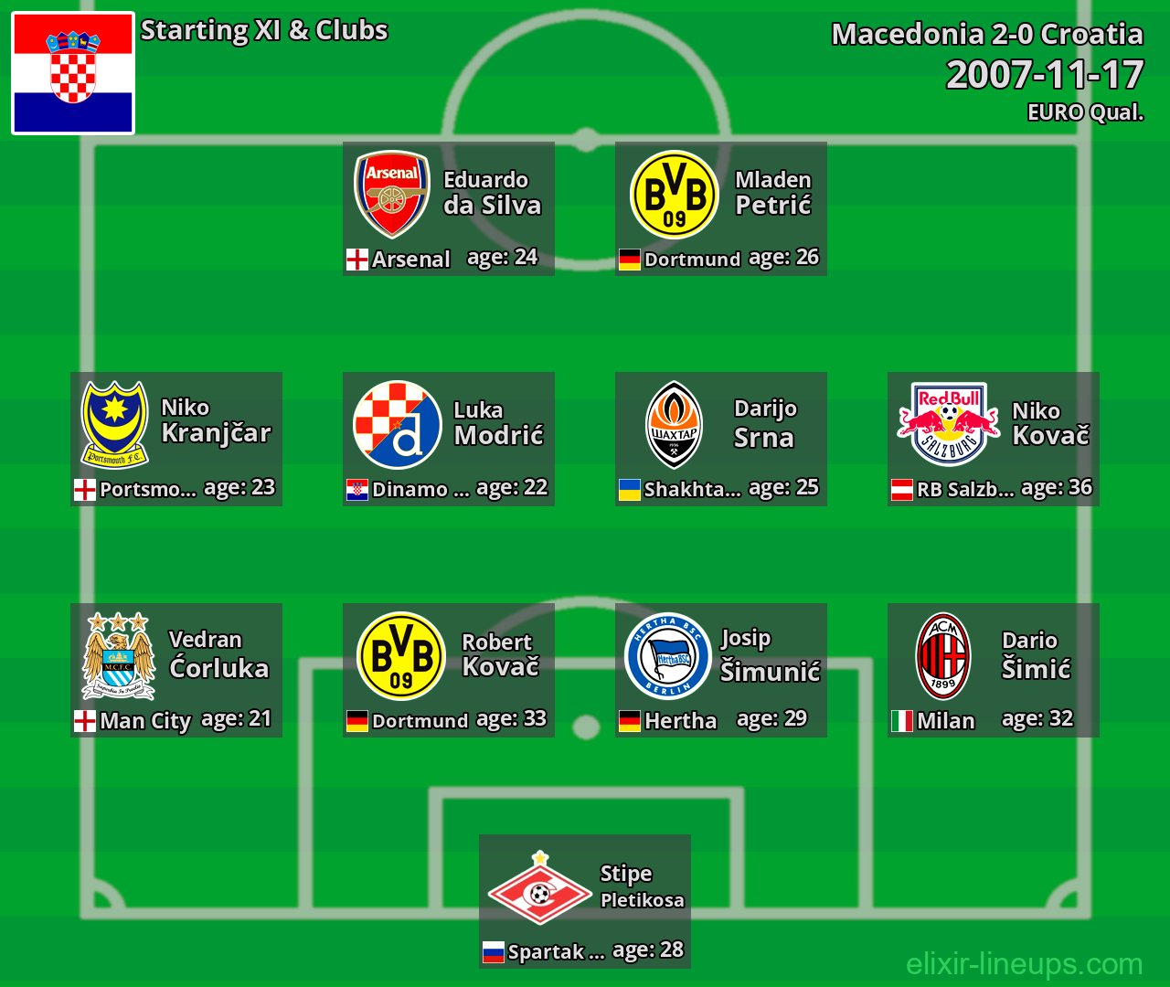 Croatia Starting XI 2007-11-17