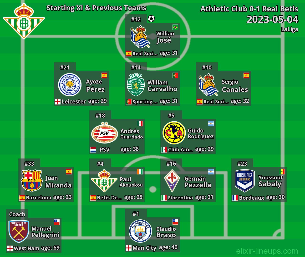 Real Betis Starting XI & Previous Teams 2023-05-04