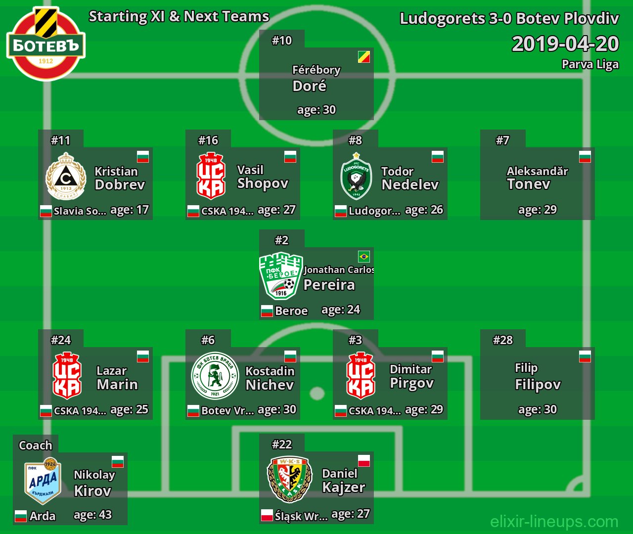 Botev Plovdiv Starting XI & Next Teams 2019-04-20