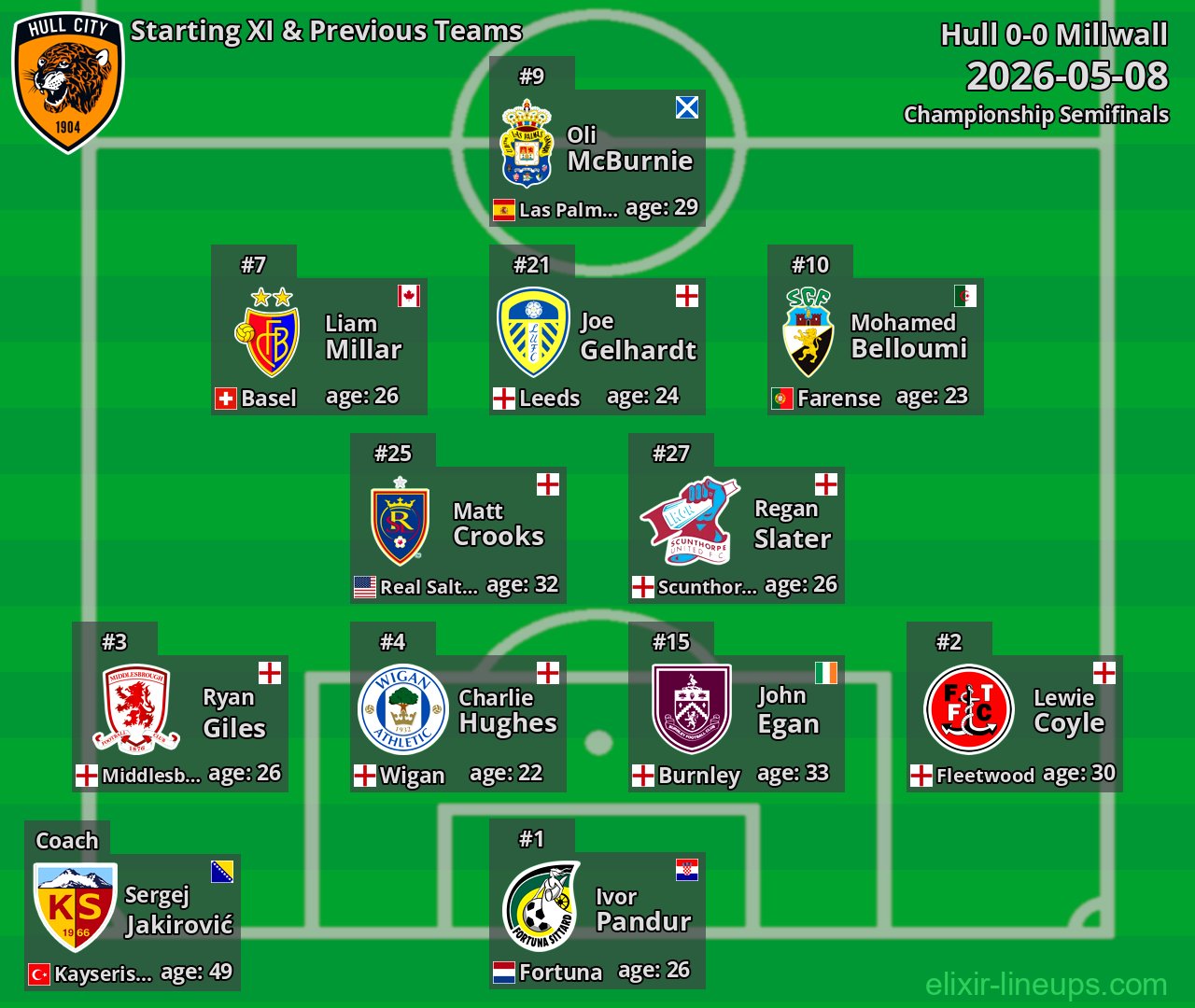 Hull Starting XI & Previous Teams 2026-05-08