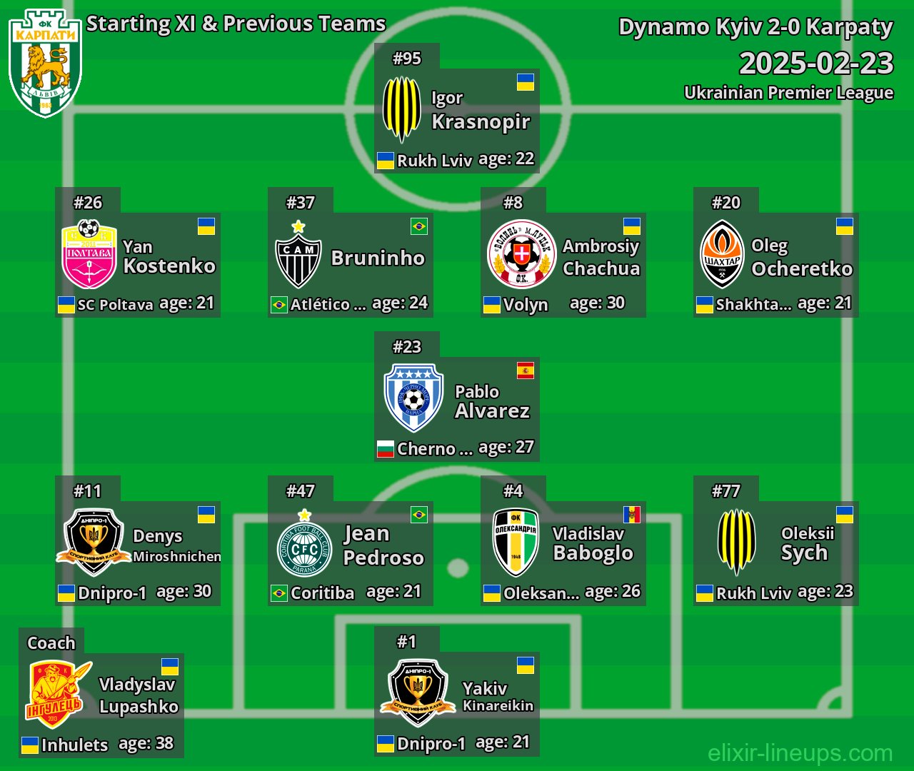 Karpaty Starting XI & Previous Teams 2025-02-23