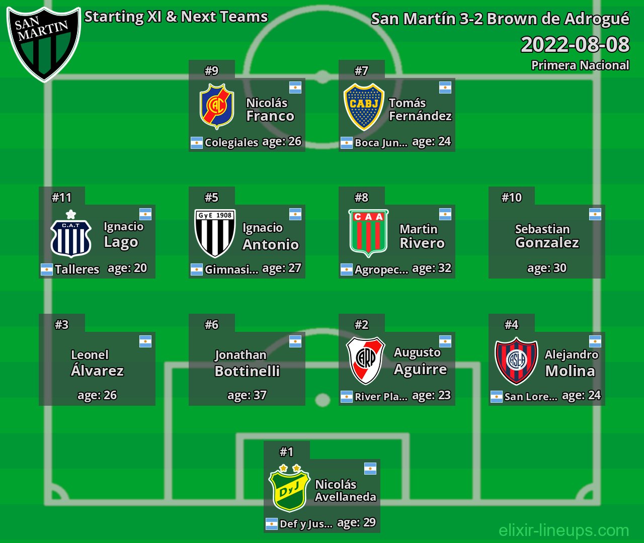 San Martín Starting XI & Next Teams 2022-08-08
