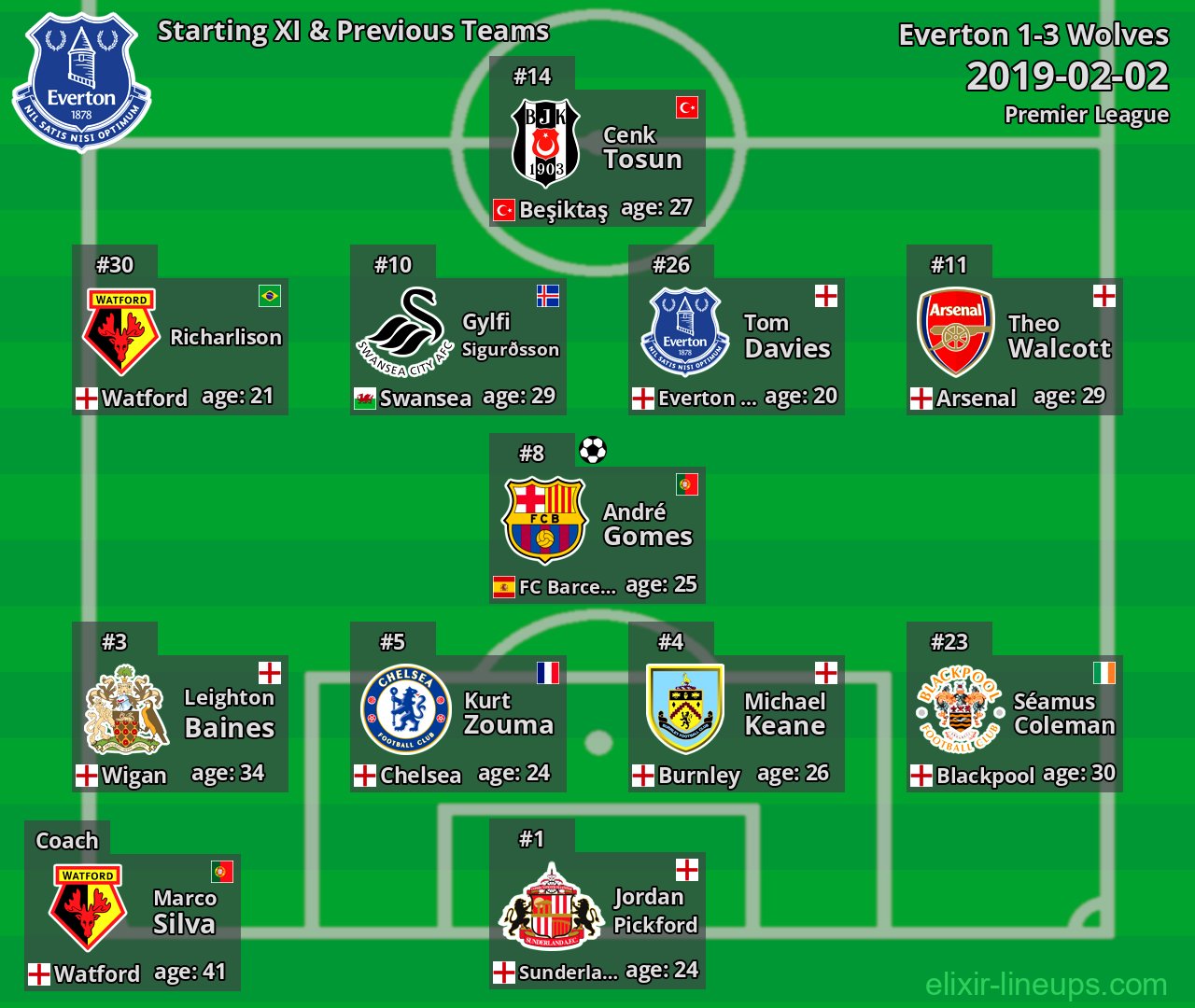Everton Starting XI & Previous Teams 2019-02-02