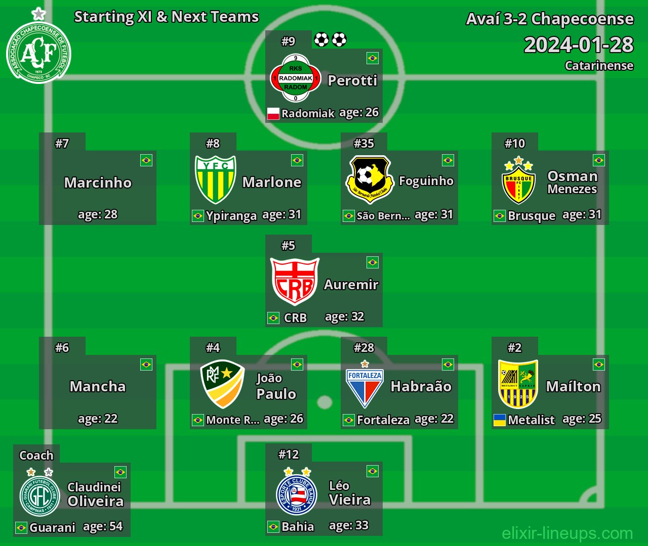 Chapecoense Starting XI & Next Teams 2024-01-28