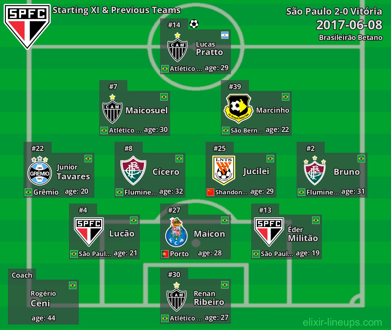 São Paulo Starting XI & Previous Teams 2017-06-08
