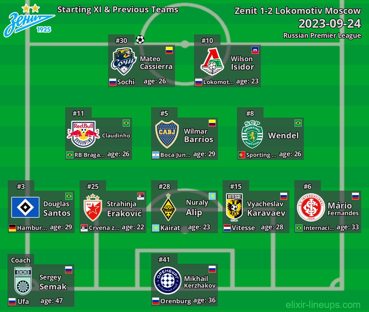 Zenit Starting XI & Previous Teams 2023-09-24