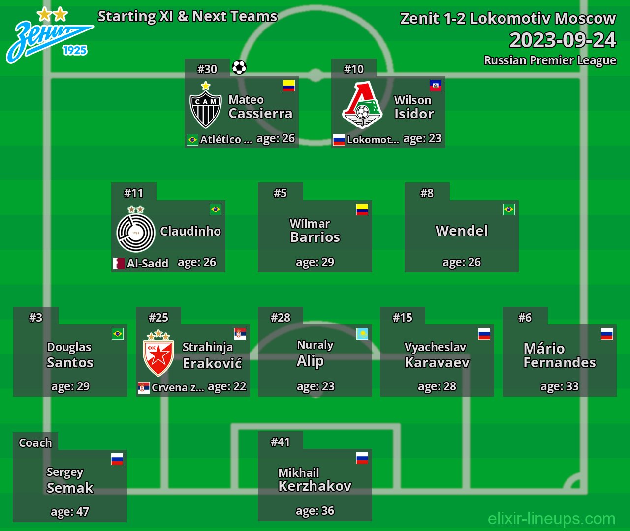Zenit Starting XI & Next Teams 2023-09-24