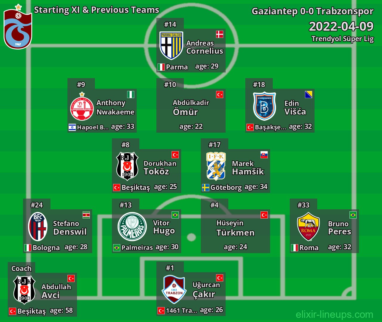 Trabzonspor Starting XI & Previous Teams 2022-04-09