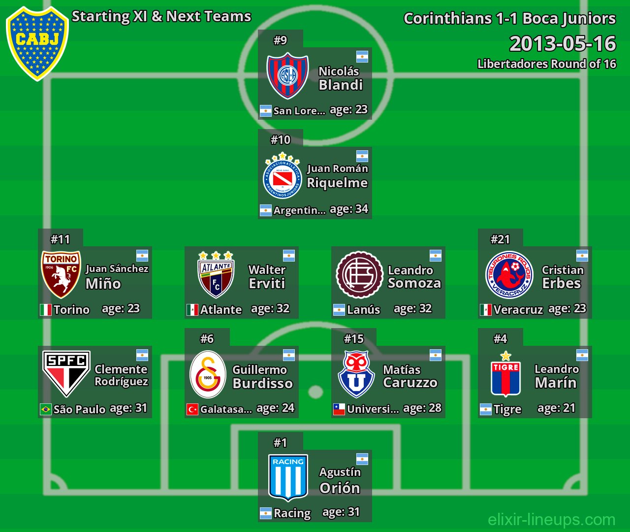 Boca Juniors Starting XI & Next Teams 2013-05-16