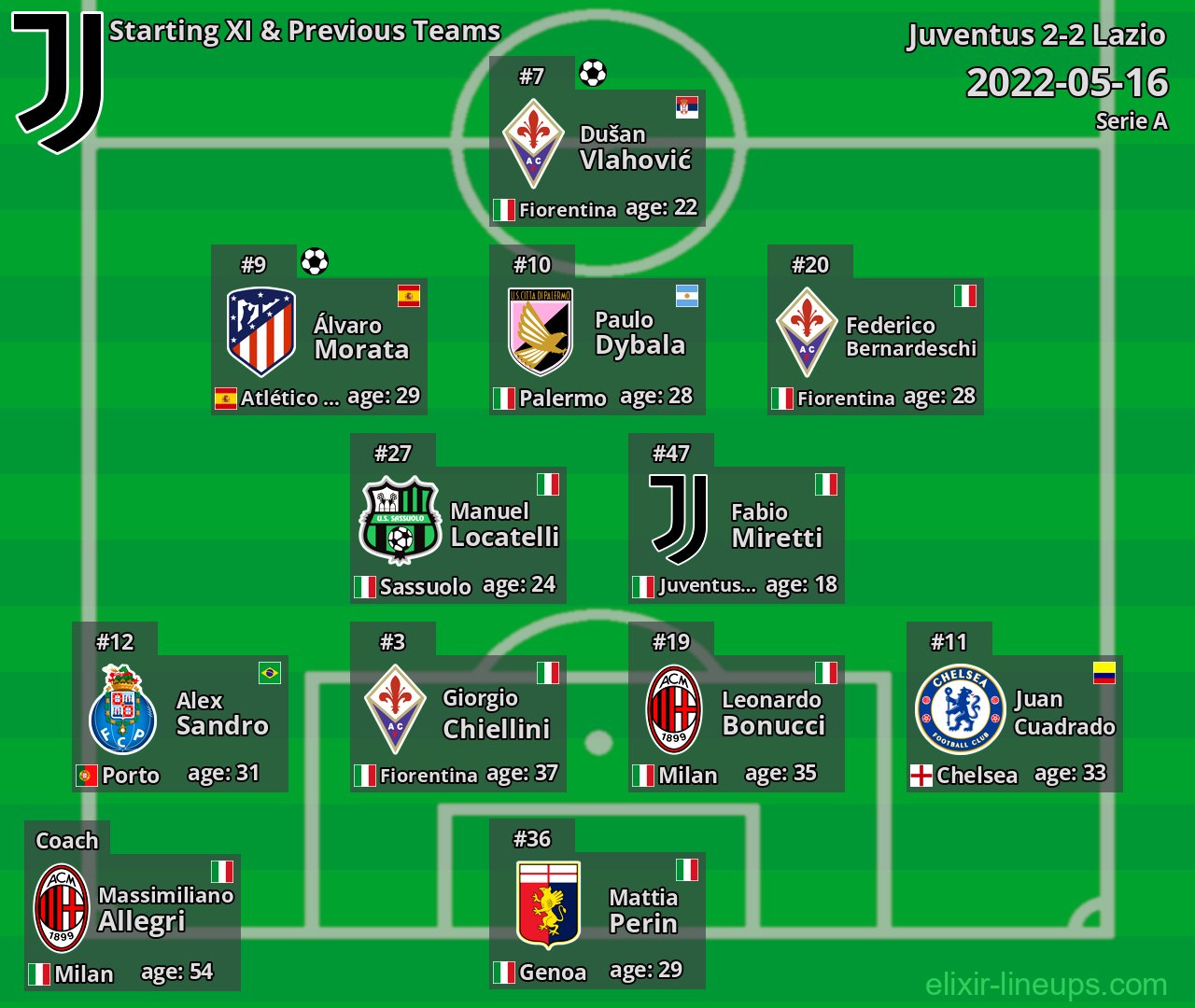 Juventus Starting XI & Previous Teams 2022-05-16
