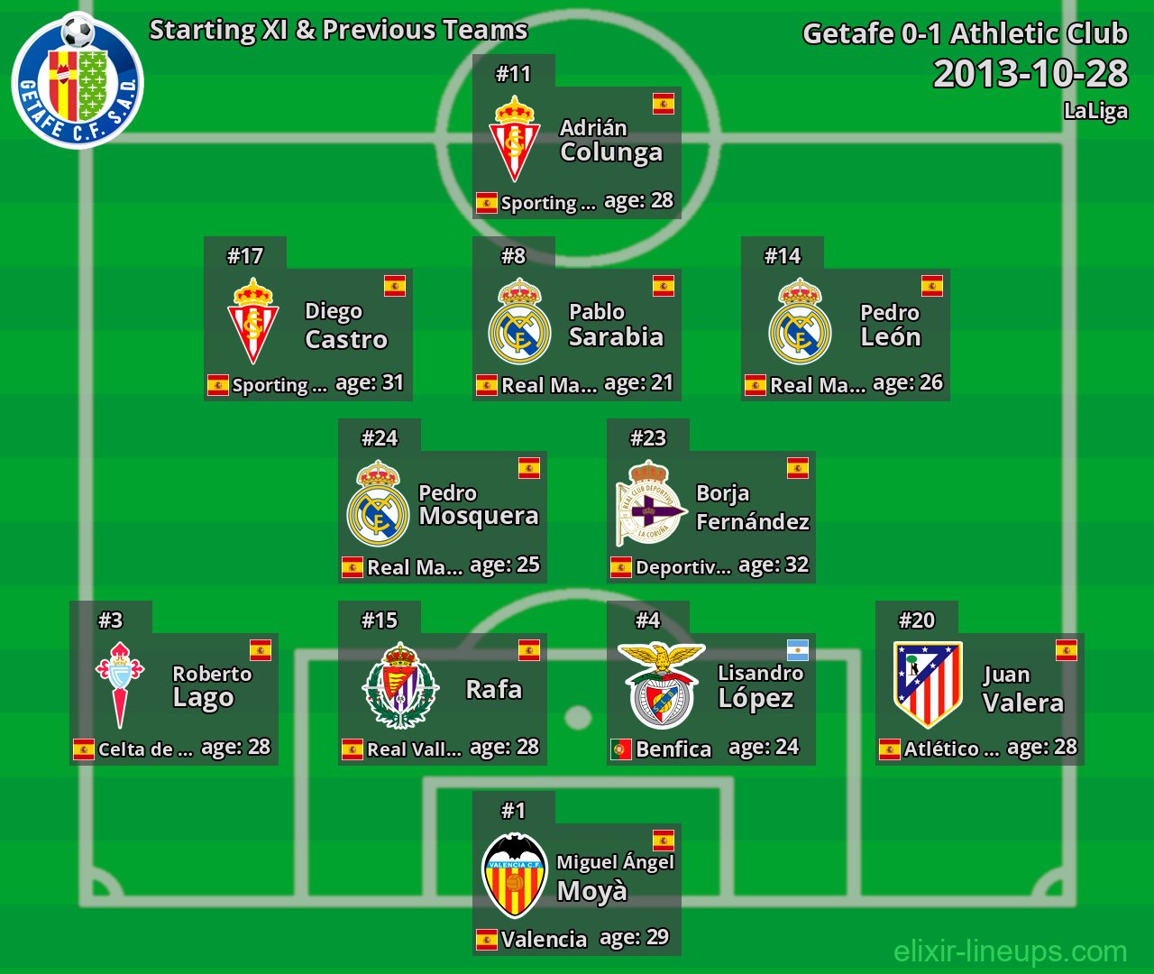 Getafe Starting XI & Previous Teams 2013-10-28