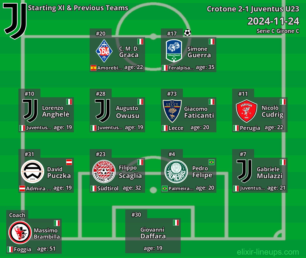 Juventus U23 Starting XI & Previous Teams 2024-11-24