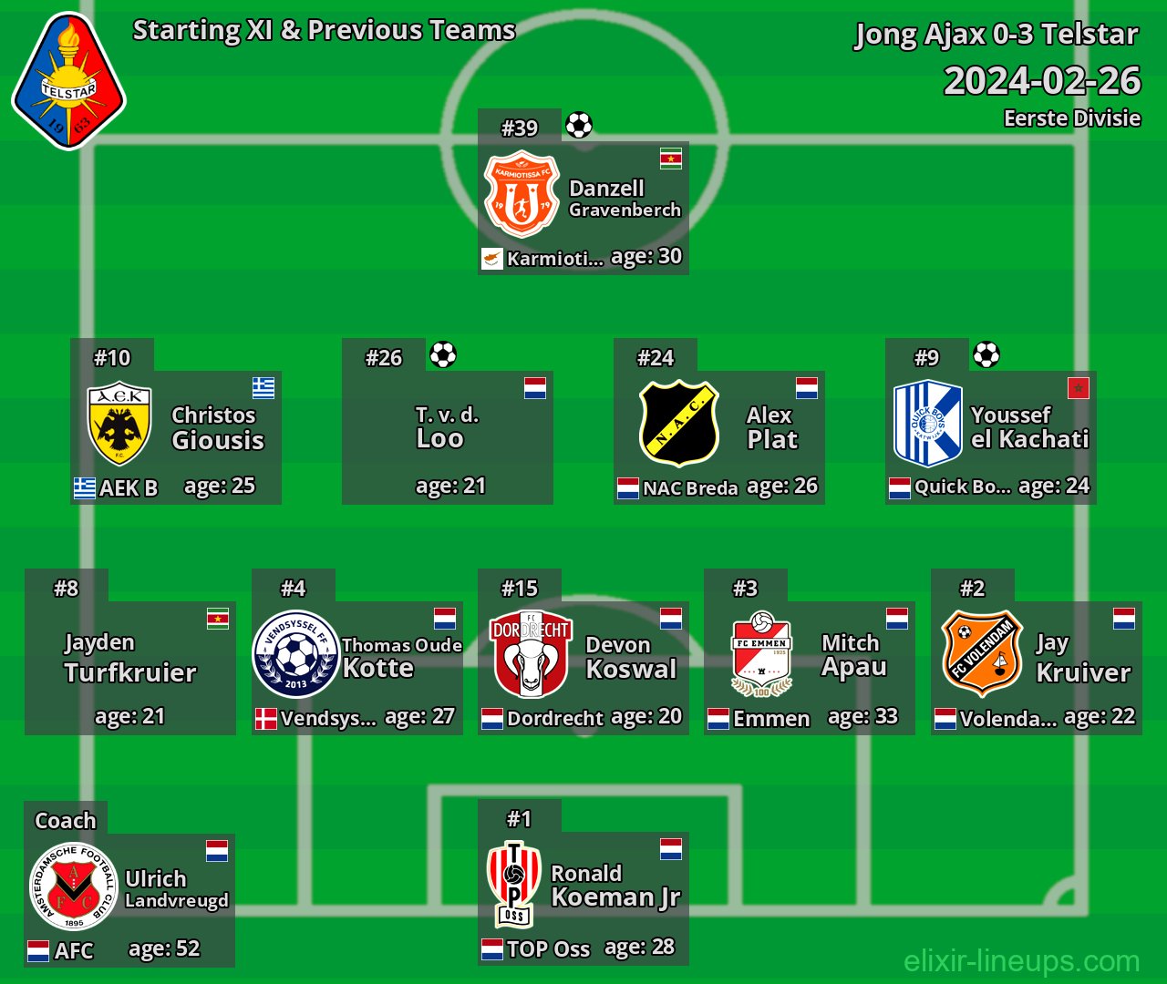 Telstar Starting XI & Previous Teams 2024-02-26