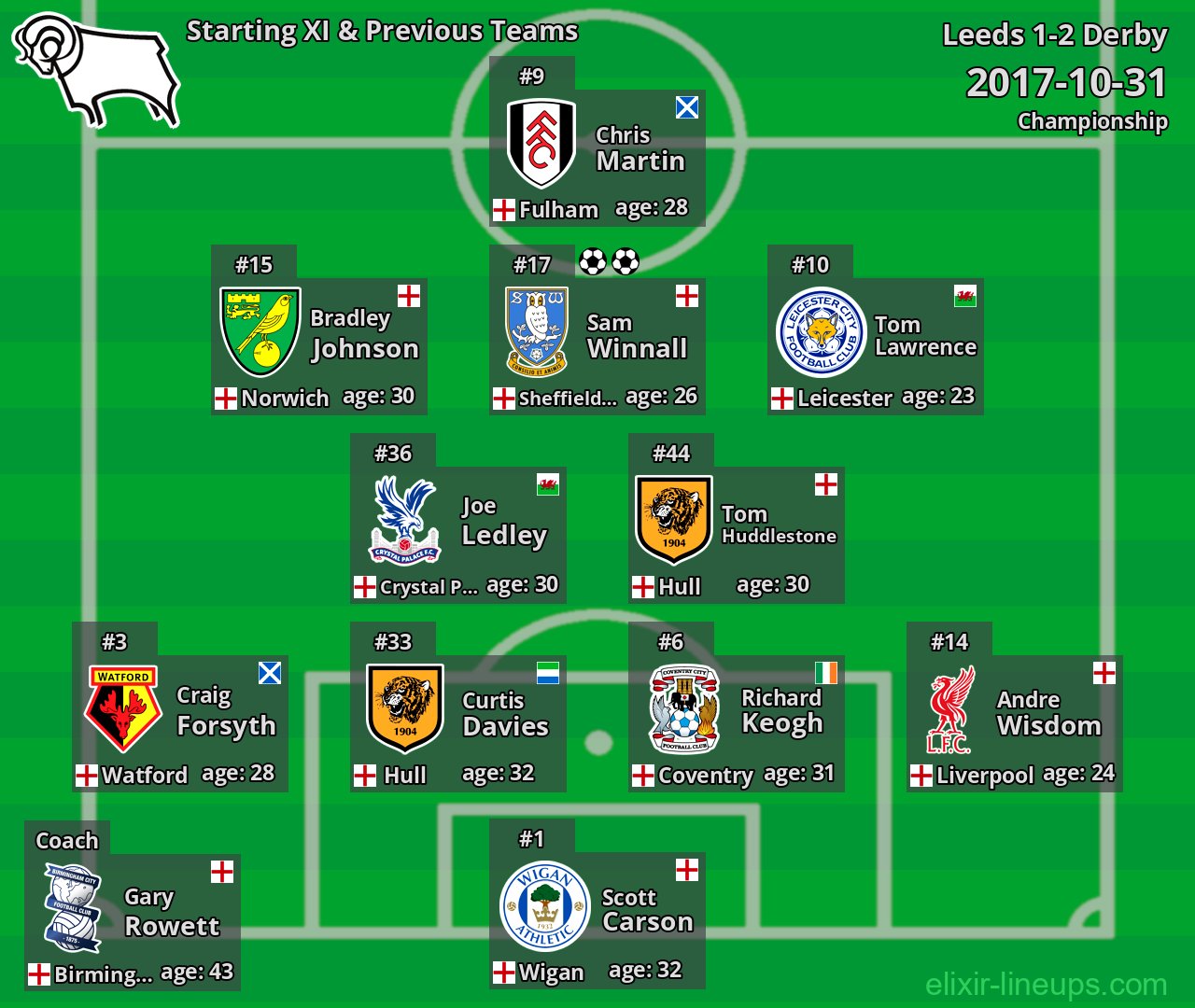 Derby Starting XI & Previous Teams 2017-10-31