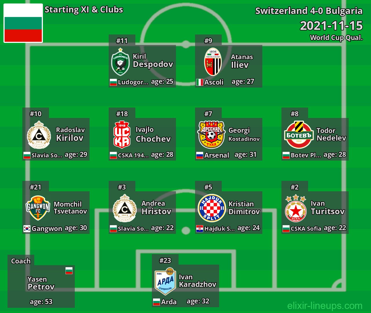 Bulgaria Starting XI 2021-11-15