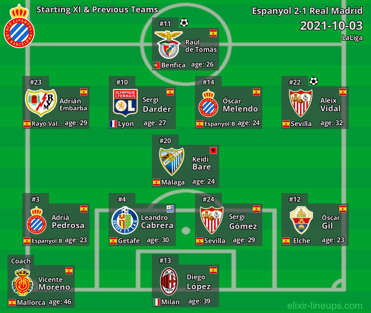 Espanyol Starting XI & Previous Teams 2021-10-03