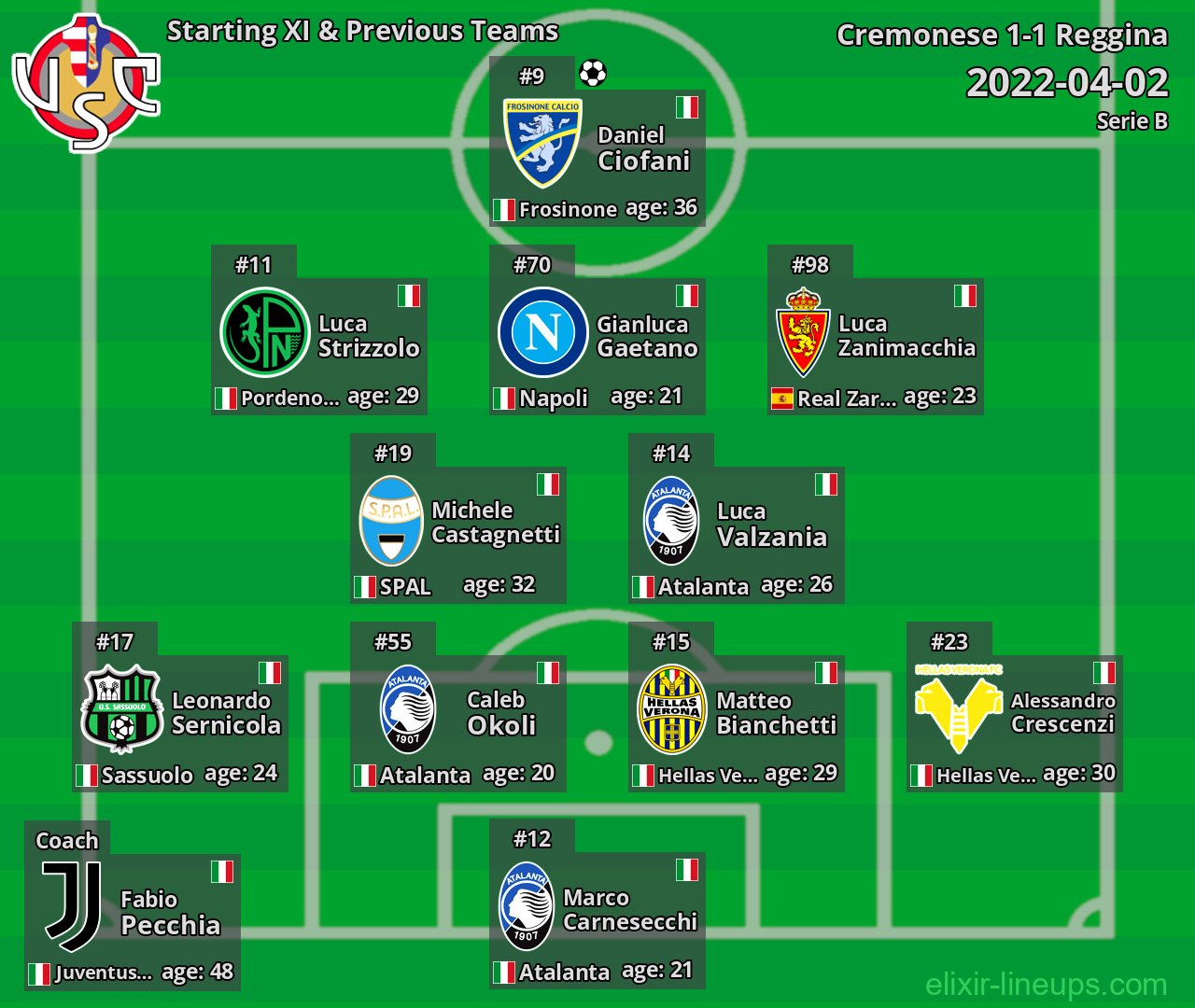 Cremonese Starting XI & Previous Teams 2022-04-02