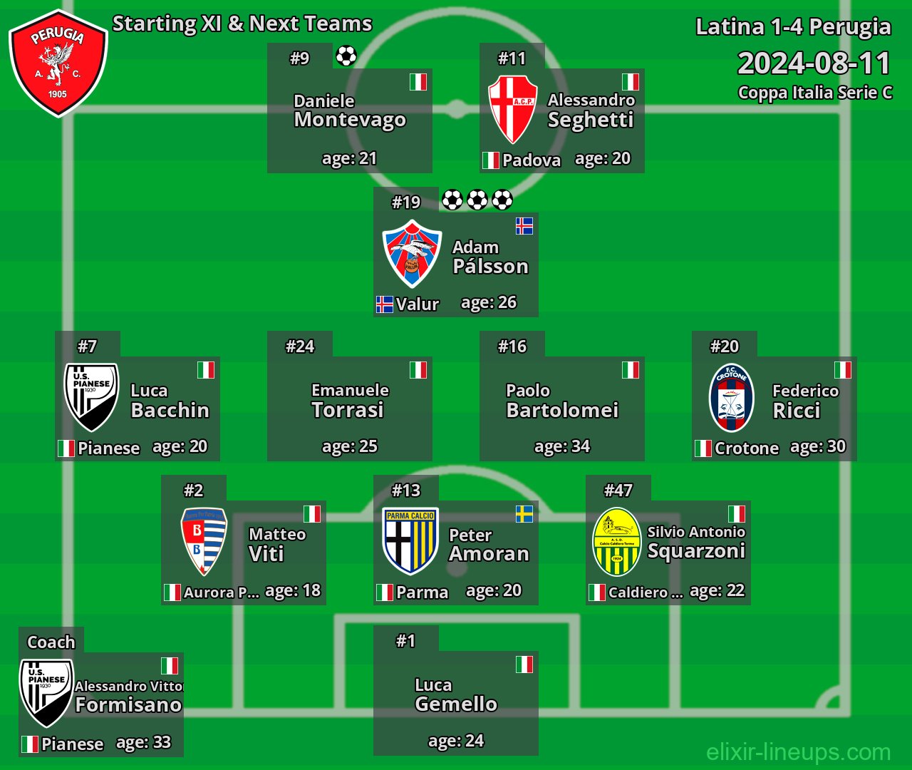 Perugia Starting XI & Next Teams 2024-08-11