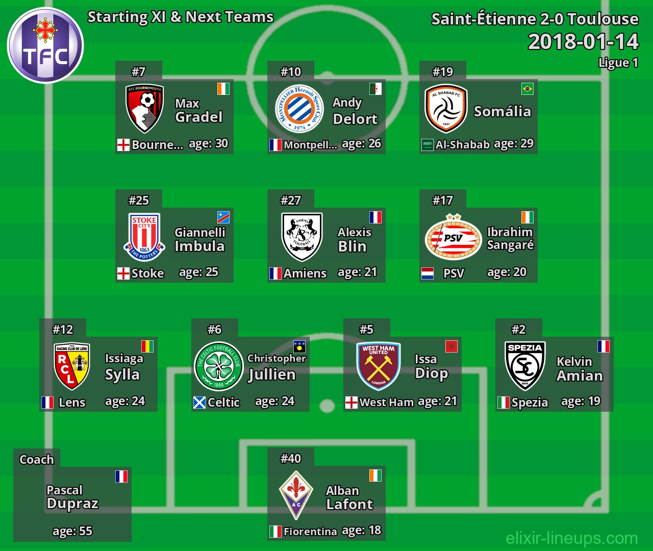 Toulouse Starting XI & Next Teams 2018-01-14