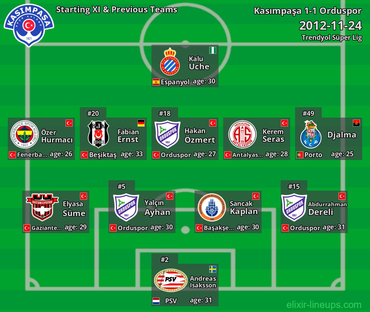 Kasımpaşa Starting XI & Previous Teams 2012-11-24