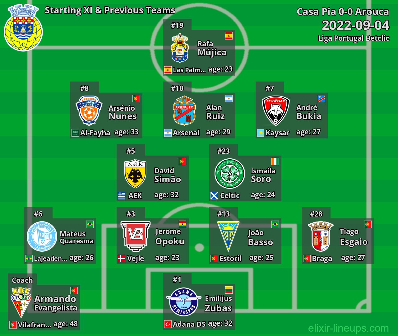 Arouca Starting XI & Previous Teams 2022-09-04