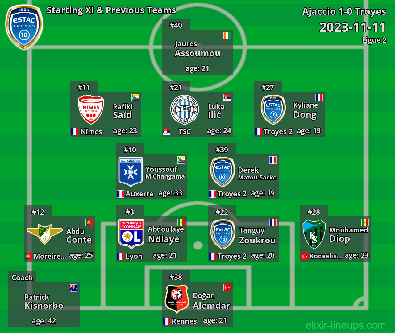Troyes Starting XI & Previous Teams 2023-11-11