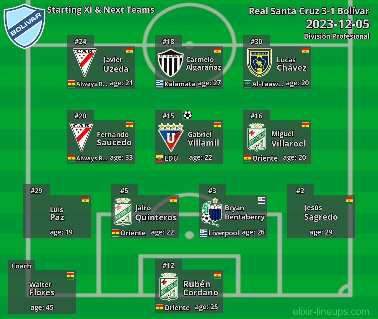 Bolívar Starting XI & Next Teams 2023-12-05