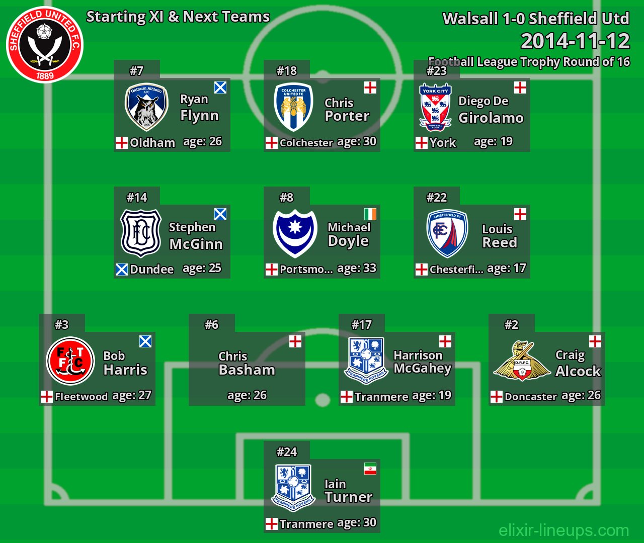 Sheffield Utd Starting XI & Next Teams 2014-11-12