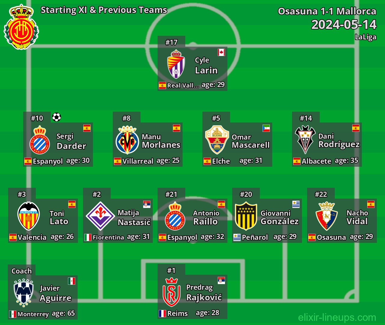 Mallorca Starting XI & Previous Teams 2024-05-14
