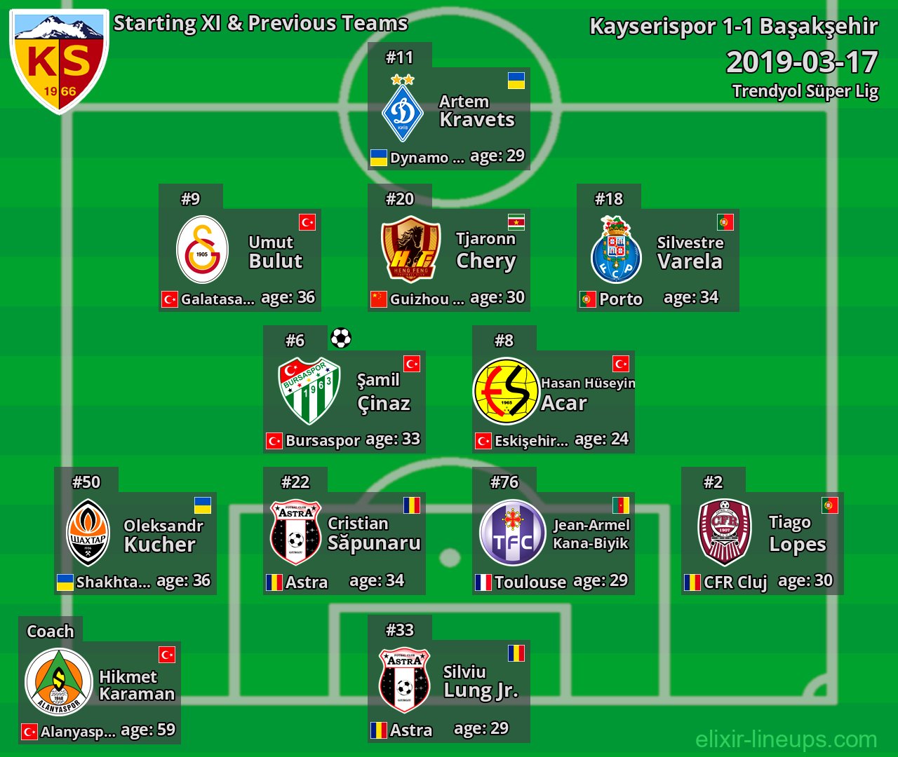 Kayserispor Starting XI & Previous Teams 2019-03-17