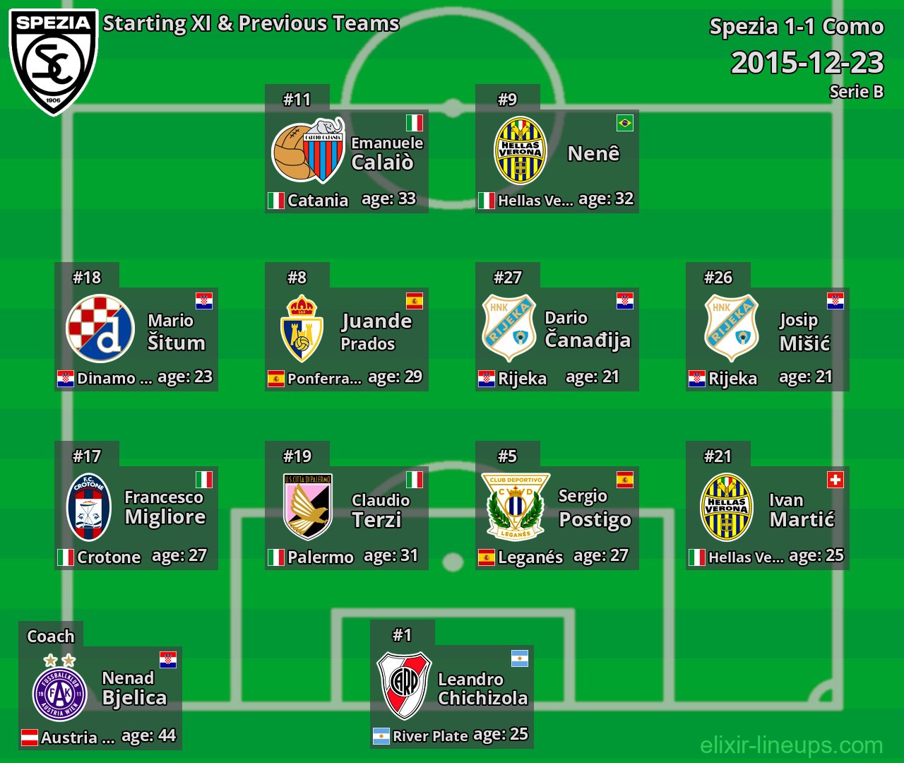 Spezia Starting XI & Previous Teams 2015-12-23