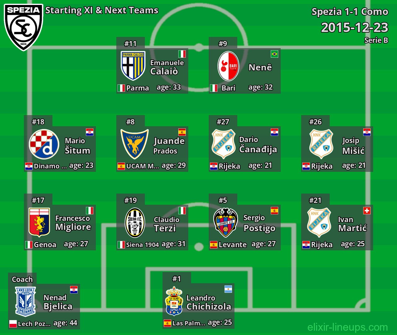 Spezia Starting XI & Next Teams 2015-12-23