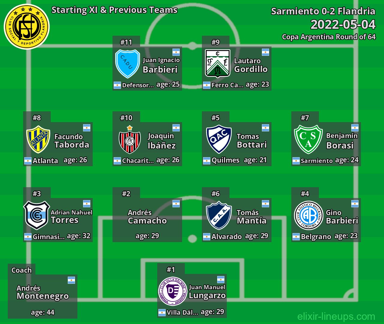 Flandria Starting XI & Previous Teams 2022-05-04