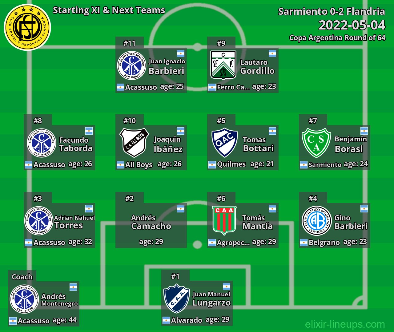 Flandria Starting XI & Next Teams 2022-05-04