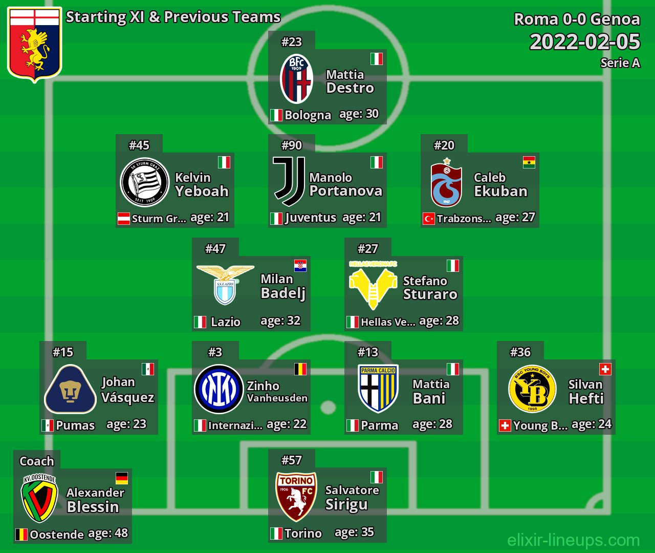 Genoa Starting XI & Previous Teams 2022-02-05