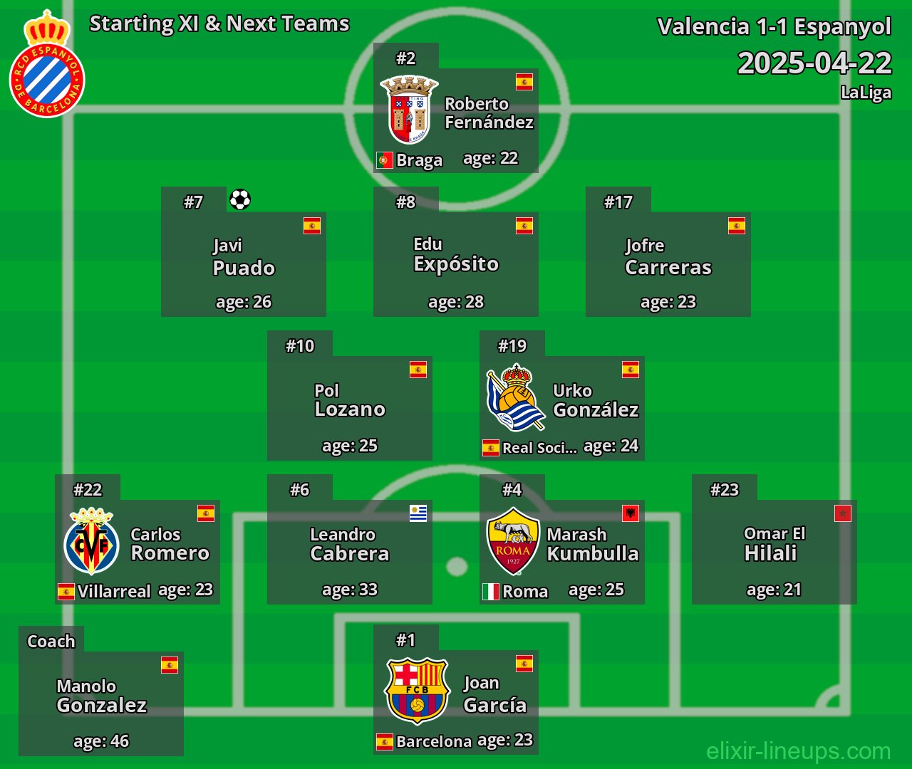 Espanyol Starting XI & Next Teams 2025-04-22