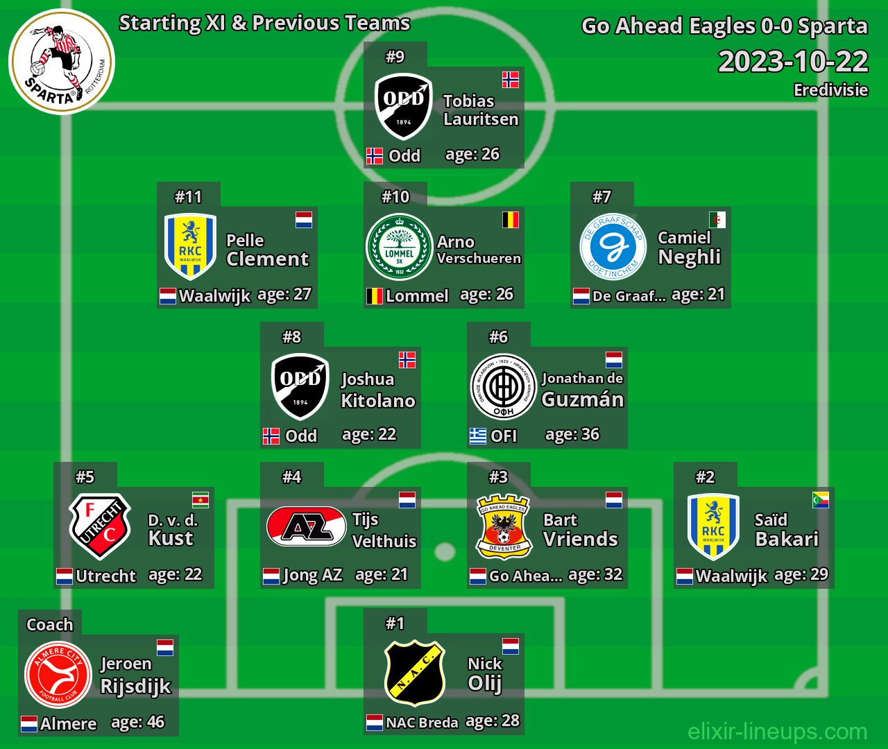 Sparta Starting XI & Previous Teams 2023-10-22