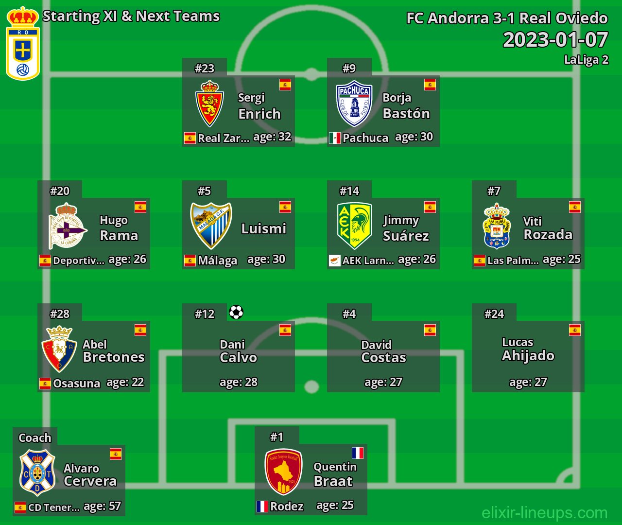 Real Oviedo Starting XI & Next Teams 2023-01-07