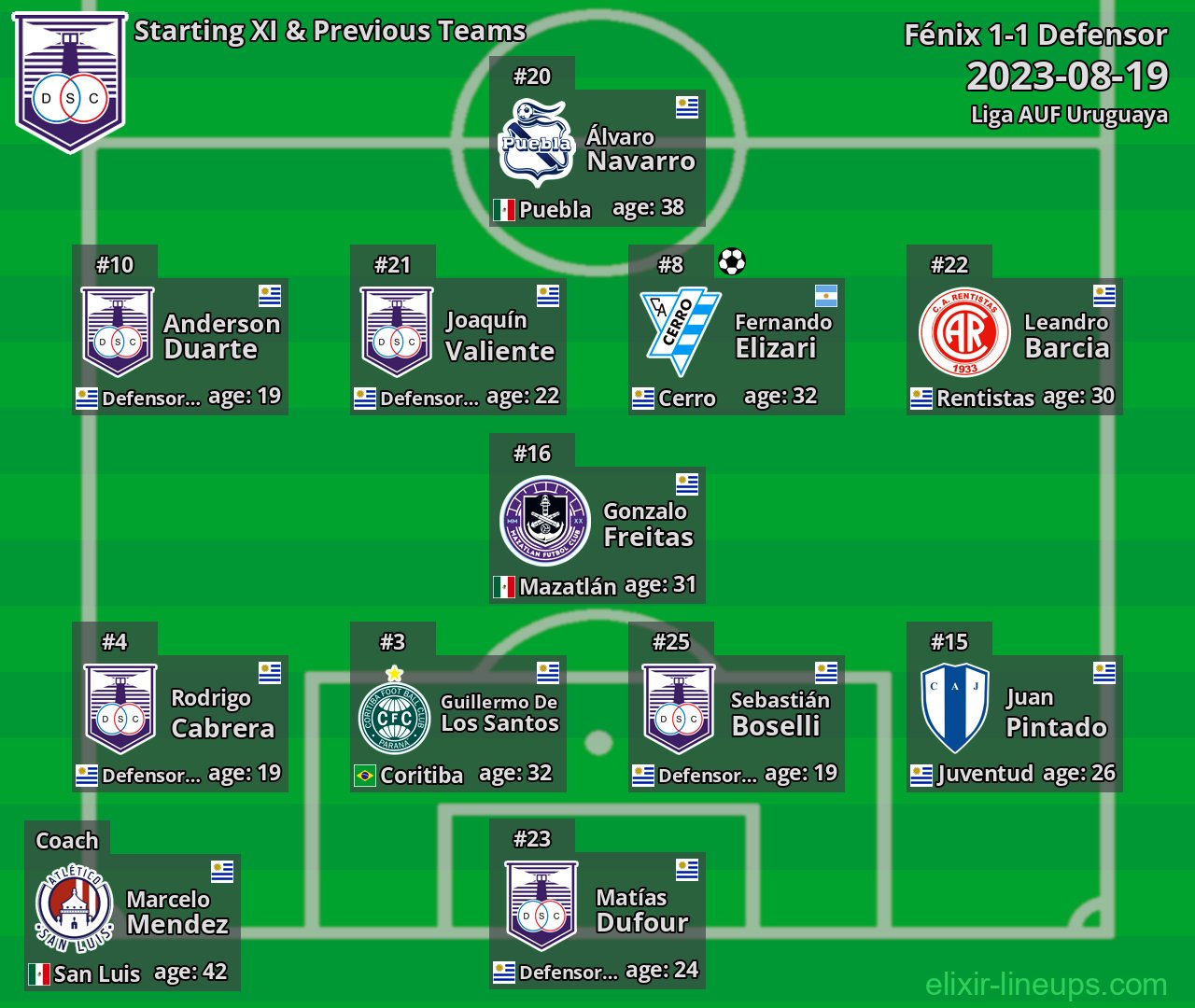 Defensor Starting XI & Previous Teams 2023-08-19