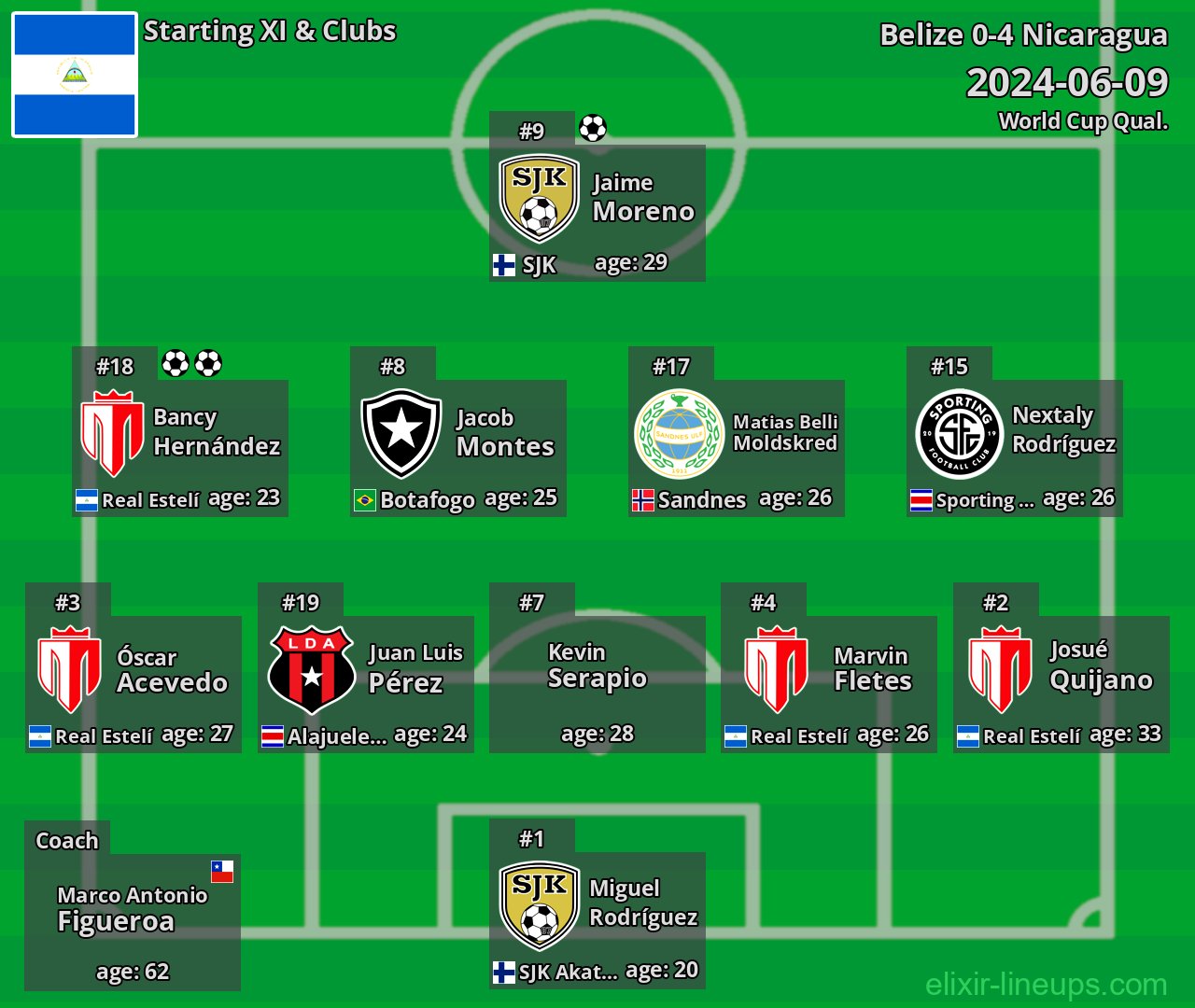 Nicaragua Starting XI 2024-06-09