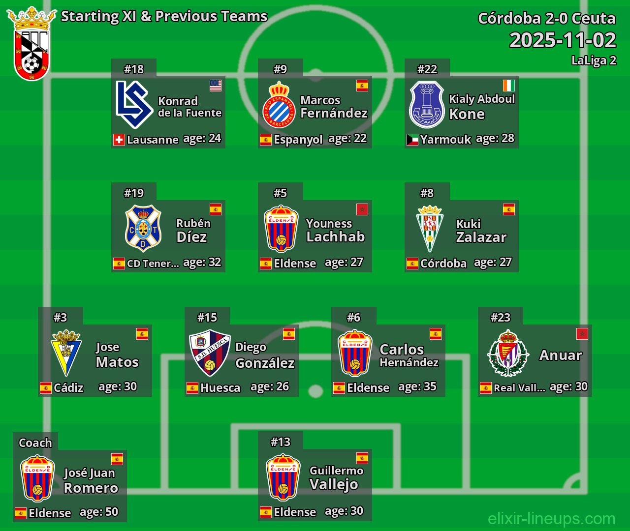 Ceuta Starting XI & Previous Teams 2025-11-02