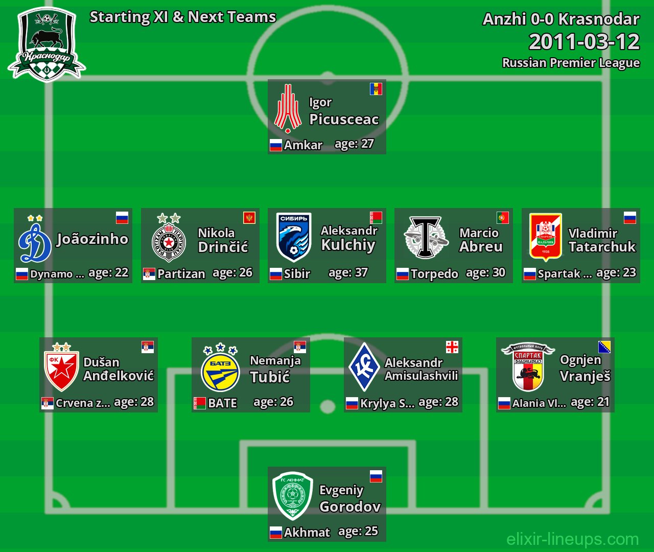 Krasnodar Starting XI & Next Teams 2011-03-12