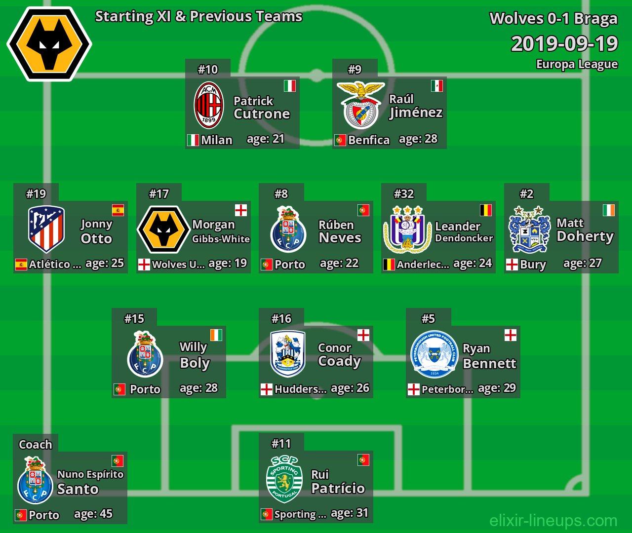 Wolves Starting XI & Previous Teams 2019-09-19